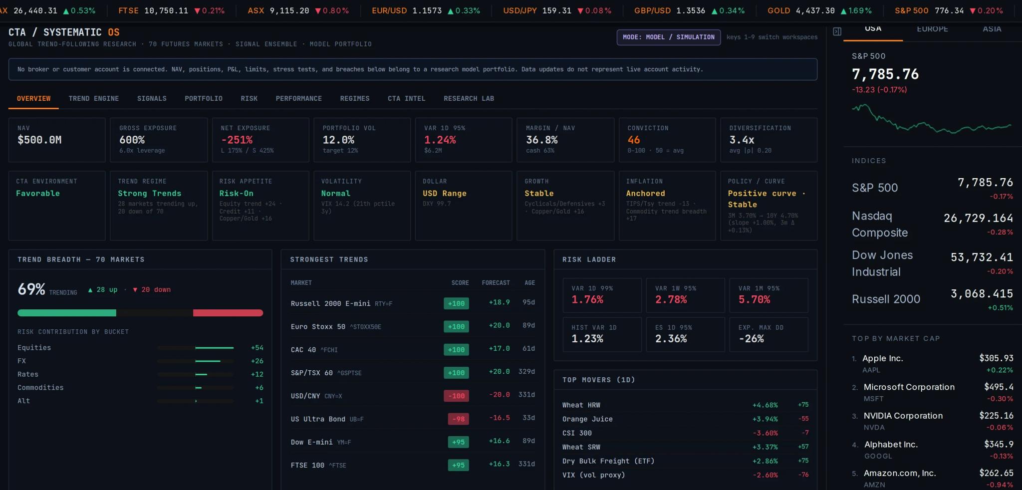 CTA and systematic workspace: trend breadth across 70 futures markets, strongest trends, a risk ladder with VaR and expected shortfall, and the macro environment read