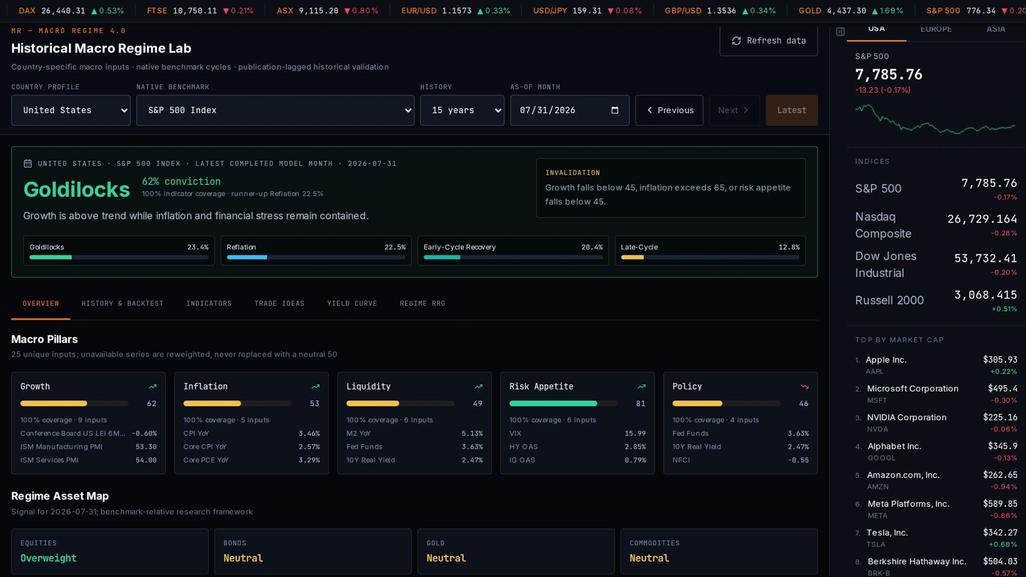 Historical Macro Regime Lab — regime call with conviction score, macro pillars, and regime asset map inside the ZinsCapital terminal