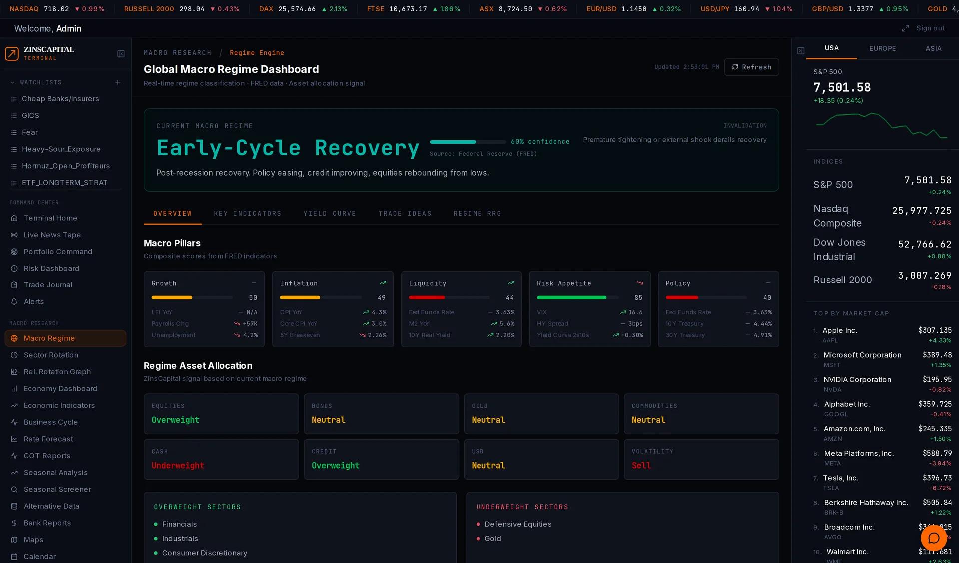 Macro regime dashboard with model pillars and allocation implications