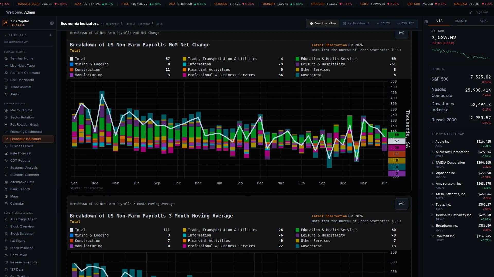 Non-farm payrolls breakdown — sector-level month-over-month net change from BLS CES data inside the ZinsCapital terminal