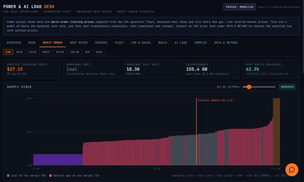 Power and AI load desk: modelled merit-order supply stack for PJM with the marginal unit, its heat rate and the implied clearing price