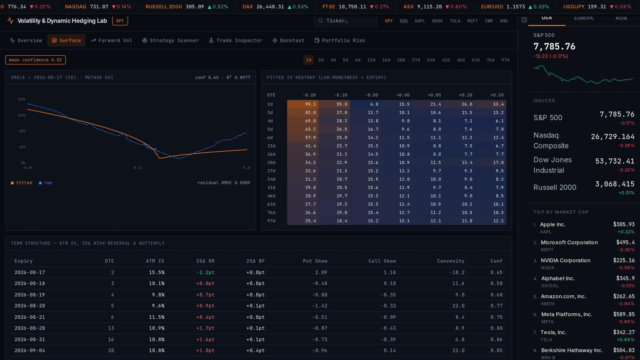 Volatility and dynamic hedging lab — fitted volatility surface, forward vol, and strategy scanner in the ZinsCapital terminal