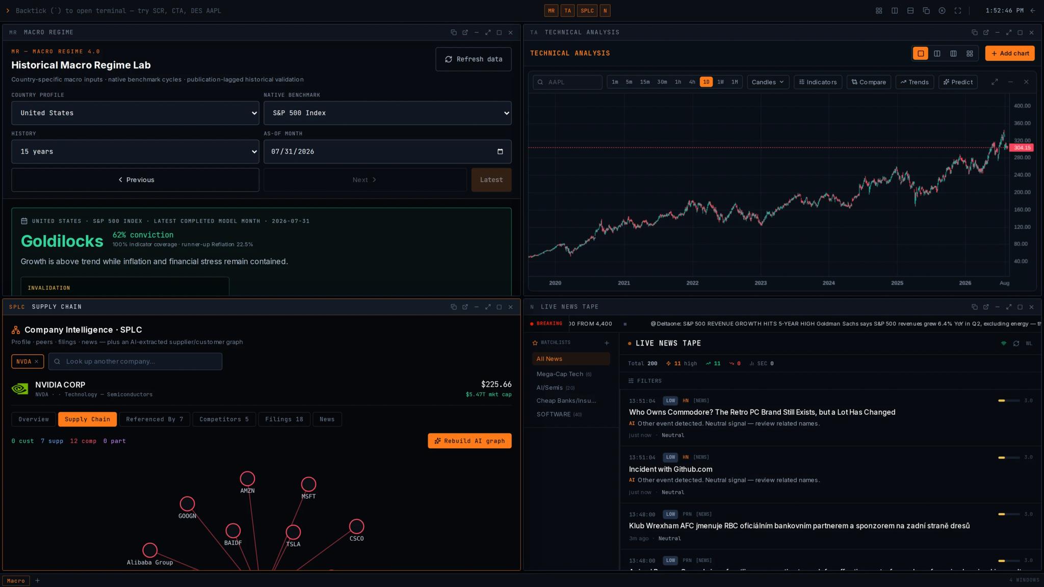 The ZinsCapital workspace canvas with four modules tiled in a grid — macro regime, a technical analysis chart, a company supply-chain graph, and the live news tape — each in its own resizable window